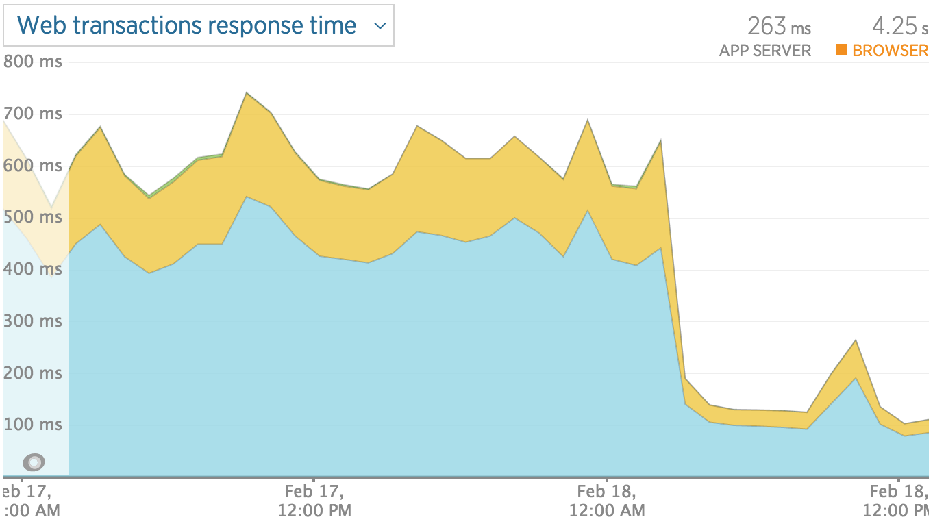 Speeding up magento